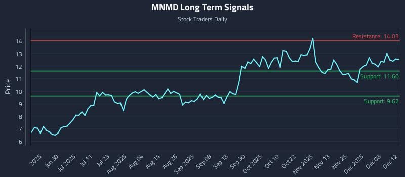 MNMD Long Term Analysis for December 13 2025 MNMD Long Term Analysis for December 13 2025