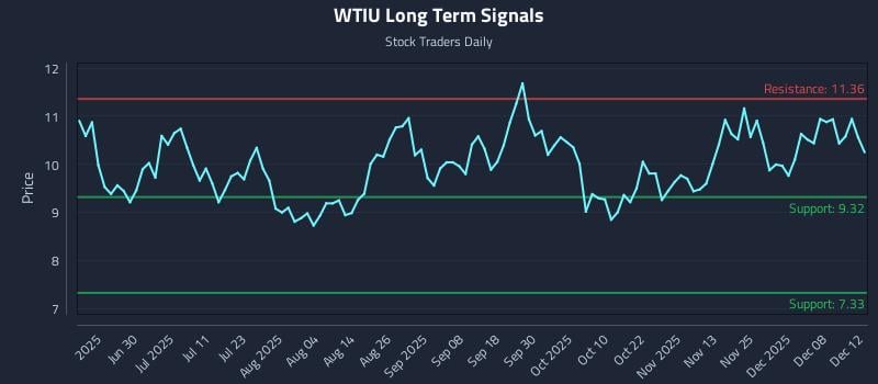WTIU Long Term Analysis for December 13 2025 WTIU Long Term Analysis for December 13 2025