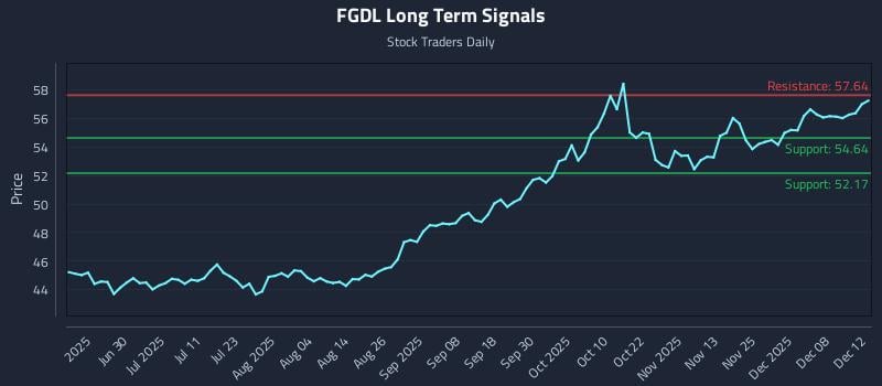 FGDL Long Term Analysis for December 13 2025