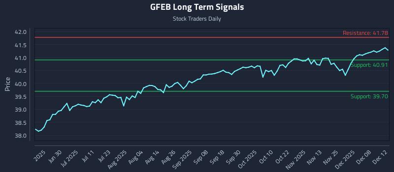 GFEB Long Term Analysis for December 13 2025 GFEB Long Term Analysis for December 13 2025