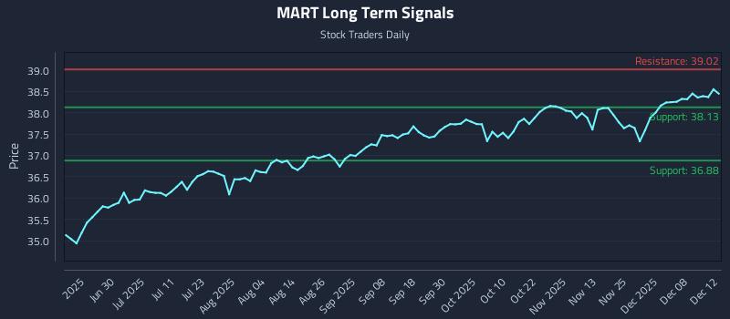 MART Long Term Analysis for December 13 2025