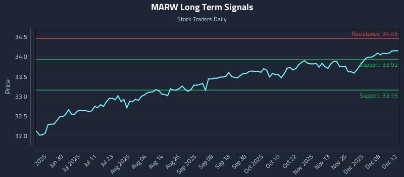 MARW Long Term Analysis for December 13 2025 MARW Long Term Analysis for December 13 2025