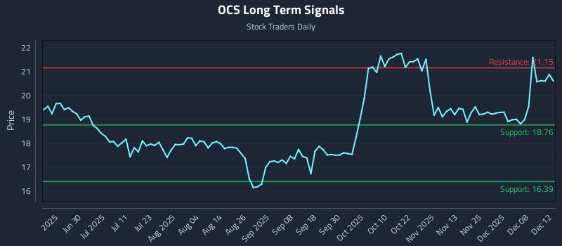 OCS Long Term Analysis for December 13 2025 OCS Long Term Analysis for December 13 2025