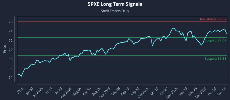 SPXE Long Term Analysis for December 13 2025 SPXE Long Term Analysis for December 13 2025