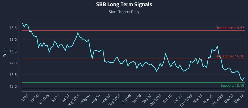 SBB Long Term Analysis for December 13 2025 SBB Long Term Analysis for December 13 2025