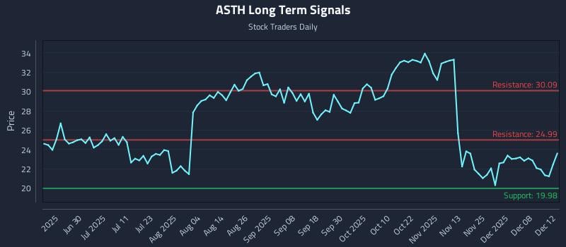 ASTH Long Term Analysis for December 13 2025 ASTH Long Term Analysis for December 13 2025