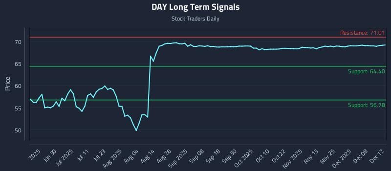 DAY Long Term Analysis for December 13 2025 DAY Long Term Analysis for December 13 2025