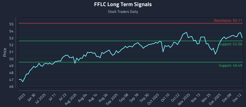FFLC Long Term Analysis for December 13 2025 FFLC Long Term Analysis for December 13 2025