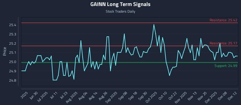 GAINN Long Term Analysis for December 13 2025 GAINN Long Term Analysis for December 13 2025