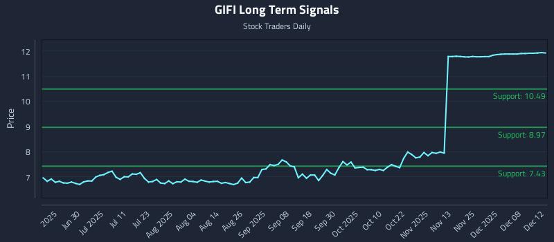 GIFI Long Term Analysis for December 13 2025 GIFI Long Term Analysis for December 13 2025