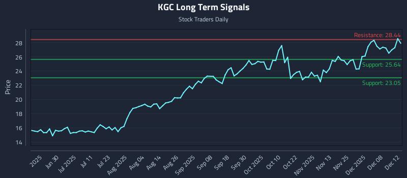 KGC Long Term Analysis for December 13 2025