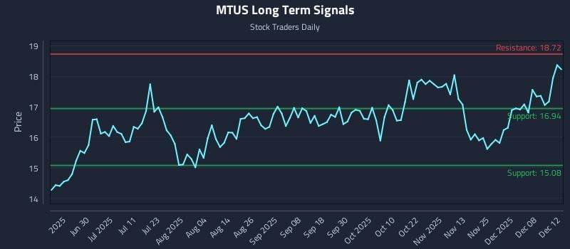 MTUS Long Term Analysis for December 13 2025 MTUS Long Term Analysis for December 13 2025