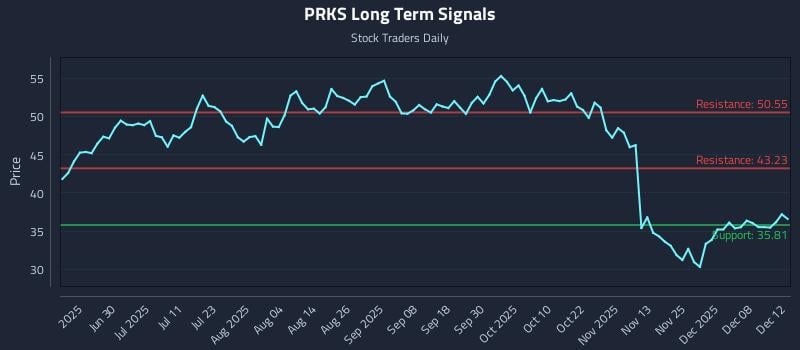 PRKS Long Term Analysis for December 13 2025 PRKS Long Term Analysis for December 13 2025