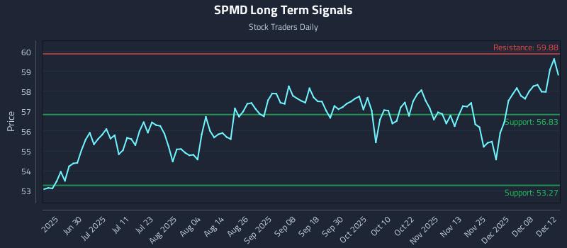 SPMD Long Term Analysis for December 13 2025 SPMD Long Term Analysis for December 13 2025