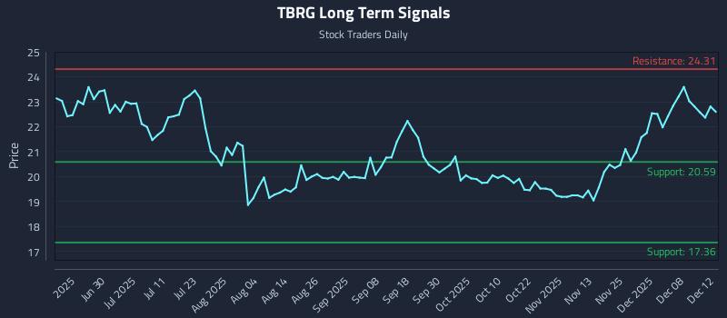 TBRG Long Term Analysis for December 13 2025 TBRG Long Term Analysis for December 13 2025