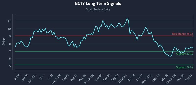 NCTY Long Term Analysis for December 13 2025