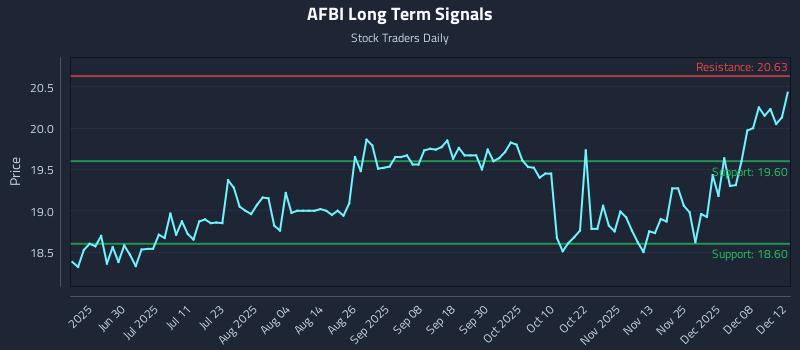 AFBI Long Term Analysis for December 13 2025 AFBI Long Term Analysis for December 13 2025