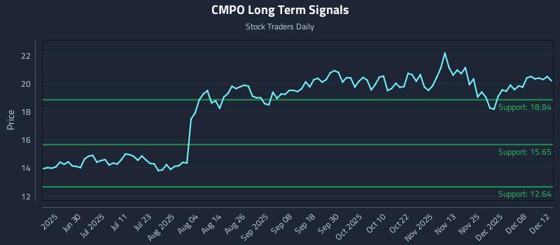 CMPO Long Term Analysis for December 13 2025 CMPO Long Term Analysis for December 13 2025