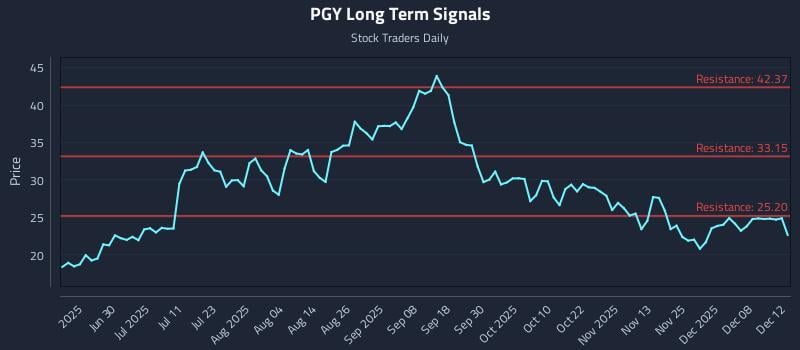 PGY Long Term Analysis for December 13 2025 PGY Long Term Analysis for December 13 2025