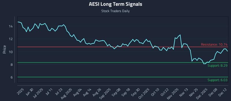 AESI Long Term Analysis for December 13 2025 AESI Long Term Analysis for December 13 2025