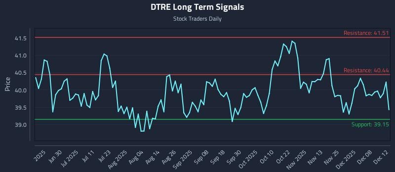 DTRE Long Term Analysis for December 13 2025 DTRE Long Term Analysis for December 13 2025