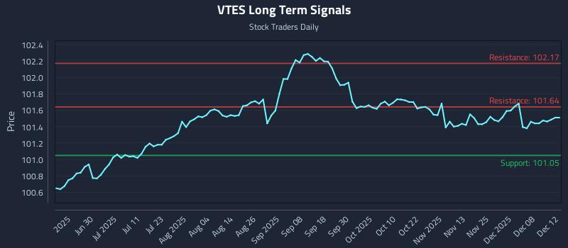 VTES Long Term Analysis for December 13 2025 VTES Long Term Analysis for December 13 2025