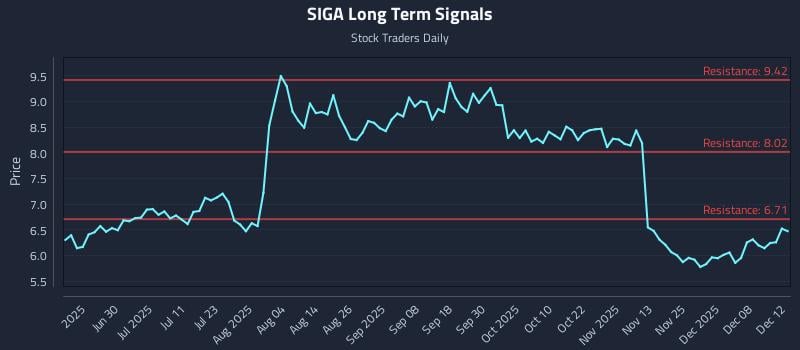 SIGA Long Term Analysis for December 13 2025 SIGA Long Term Analysis for December 13 2025