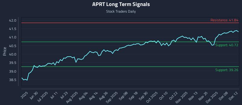 APRT Long Term Analysis for December 13 2025