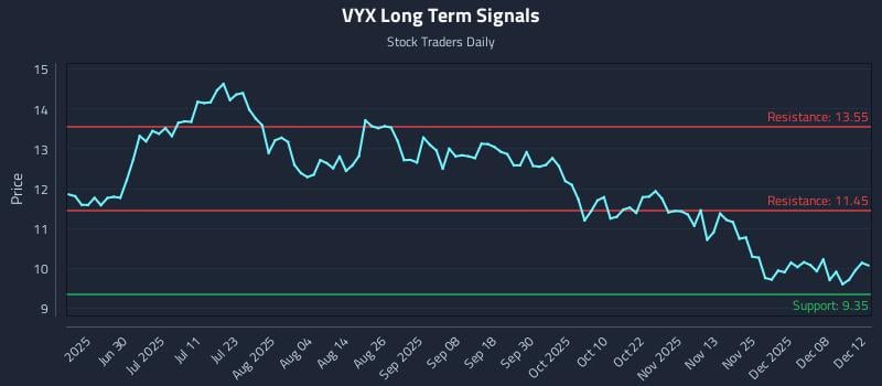 VYX Long Term Analysis for December 13 2025 VYX Long Term Analysis for December 13 2025