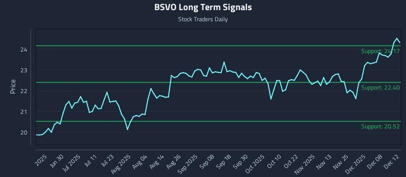 BSVO Long Term Analysis for December 13 2025