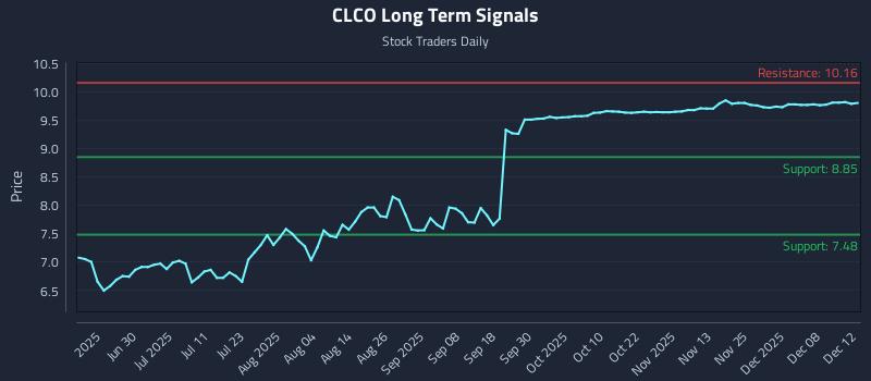 CLCO Long Term Analysis for December 13 2025