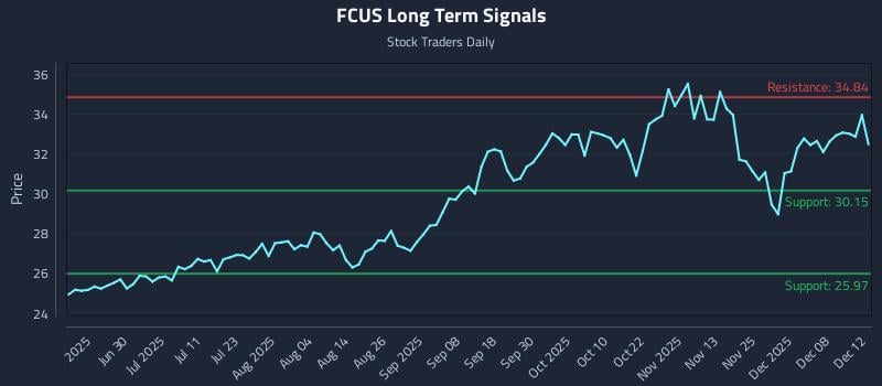 FCUS Long Term Analysis for December 13 2025 FCUS Long Term Analysis for December 13 2025