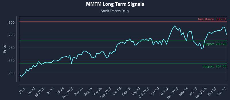 MMTM Long Term Analysis for December 13 2025