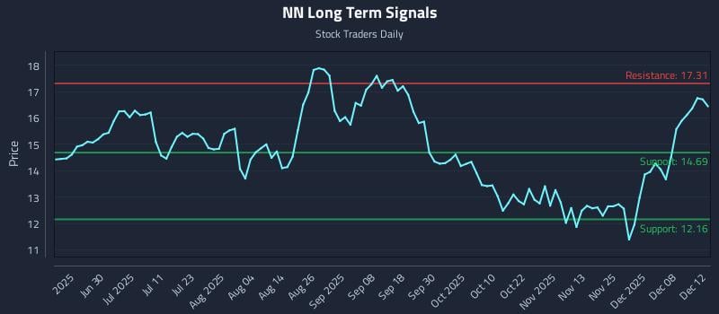NN Long Term Analysis for December 13 2025