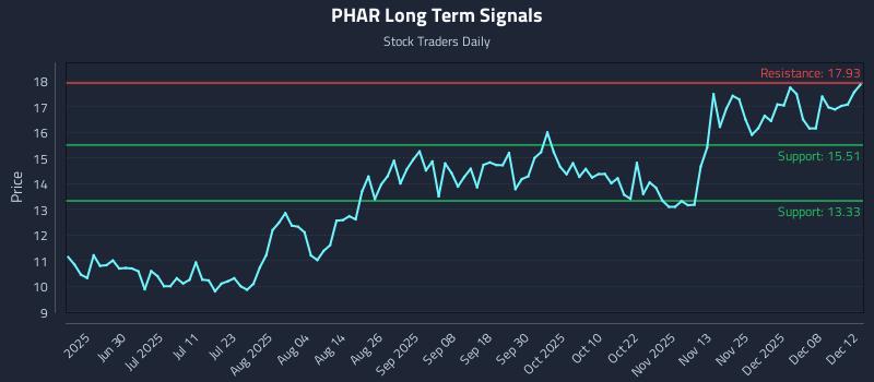 PHAR Long Term Analysis for December 13 2025 PHAR Long Term Analysis for December 13 2025