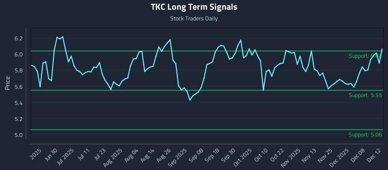 TKC Long Term Analysis for December 13 2025