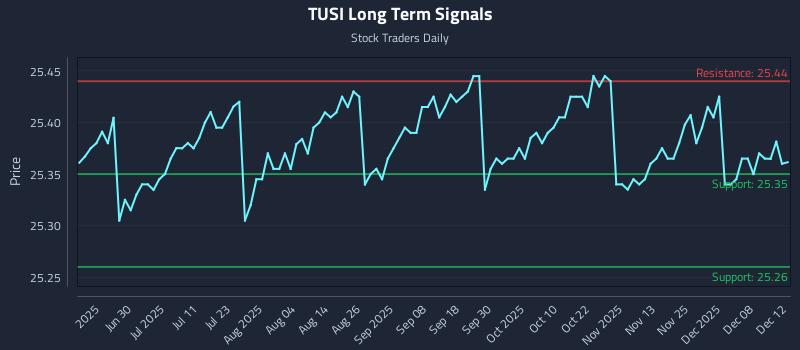 TUSI Long Term Analysis for December 13 2025 TUSI Long Term Analysis for December 13 2025