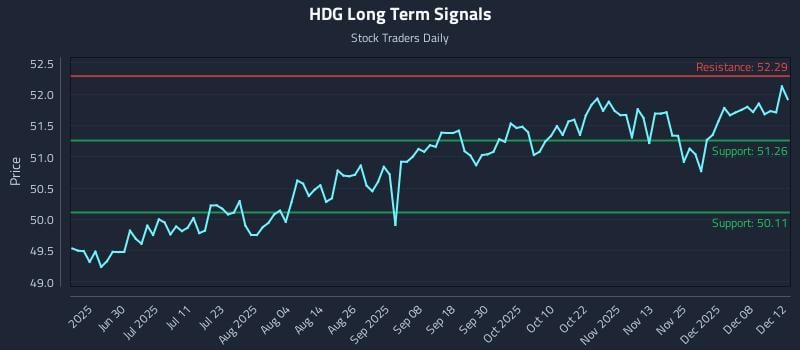 HDG Long Term Analysis for December 13 2025