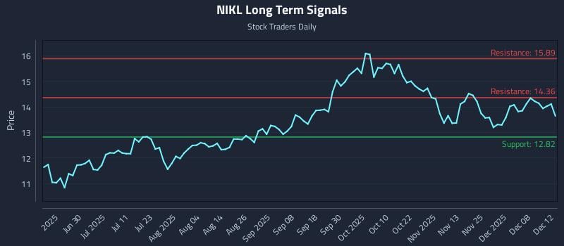 NIKL Long Term Analysis for December 13 2025 NIKL Long Term Analysis for December 13 2025