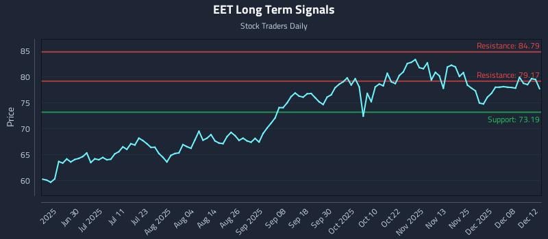 EET Long Term Analysis for December 13 2025