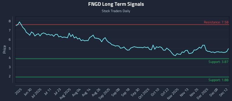 FNGD Long Term Analysis for December 13 2025 FNGD Long Term Analysis for December 13 2025