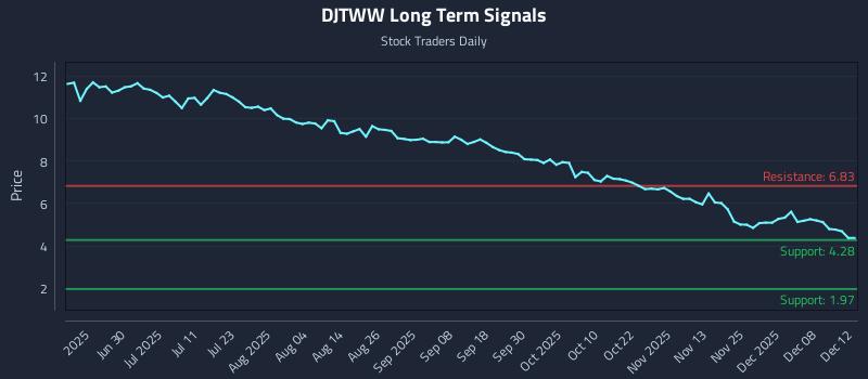 DJTWW Long Term Analysis for December 13 2025