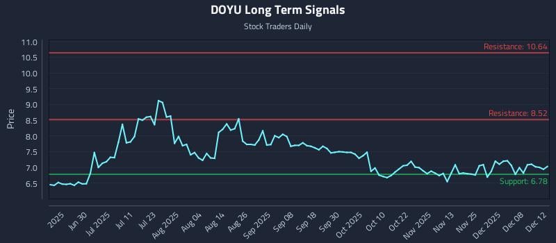 DOYU Long Term Analysis for December 13 2025 DOYU Long Term Analysis for December 13 2025