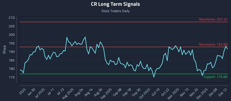 CR Long Term Analysis for December 13 2025