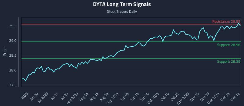 DYTA Long Term Analysis for December 13 2025 DYTA Long Term Analysis for December 13 2025
