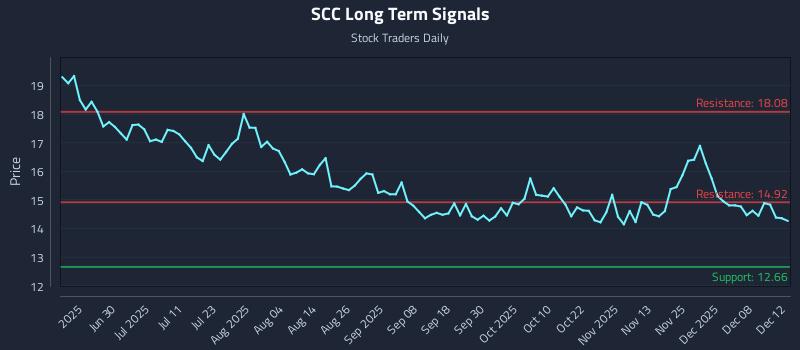 SCC Long Term Analysis for December 13 2025 SCC Long Term Analysis for December 13 2025