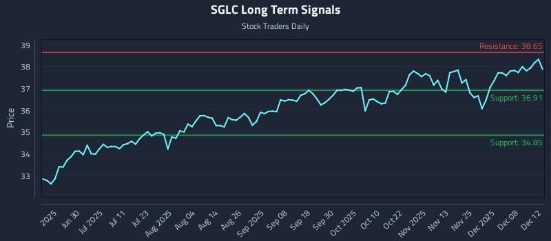 SGLC Long Term Analysis for December 13 2025