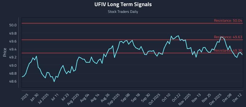 UFIV Long Term Analysis for December 13 2025 UFIV Long Term Analysis for December 13 2025