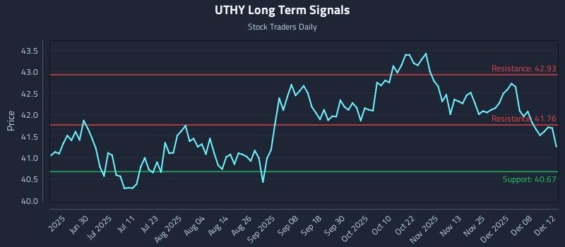 UTHY Long Term Analysis for December 13 2025 UTHY Long Term Analysis for December 13 2025