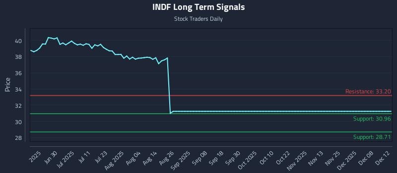 INDF Long Term Analysis for December 13 2025